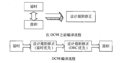 數(shù)字集成電路設(shè)計中的空間探索與編譯器策略