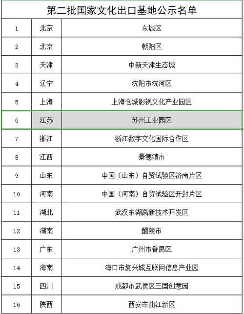蘇州工業(yè)園區(qū)入選國家文化出口基地公示名單 數(shù)字內(nèi)容制作服務(wù)引領(lǐng)文化出海新篇章